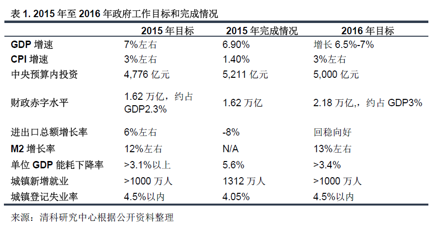 清科觀察：VC/PE必讀2016《政府工作報(bào)告》，十大投資機(jī)會(huì)不容錯(cuò)過(guò)