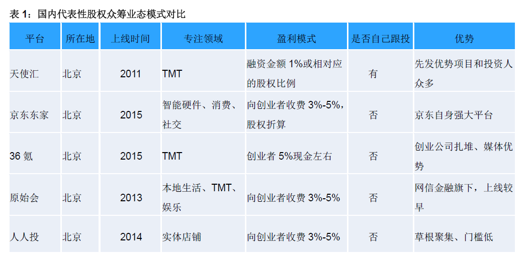 清科觀察：《2016股權(quán)眾籌報告》發(fā)布，眾籌平臺熱衷“以股抵費”收傭金