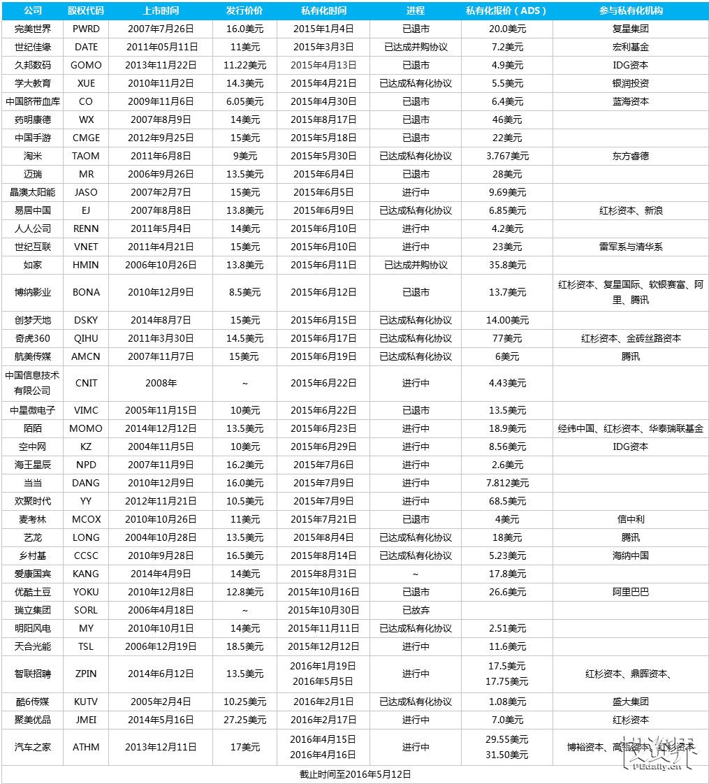 40家私有化中概股最新進程：資本紛爭頻生，利益博弈難定，一步一坑，如履薄冰
