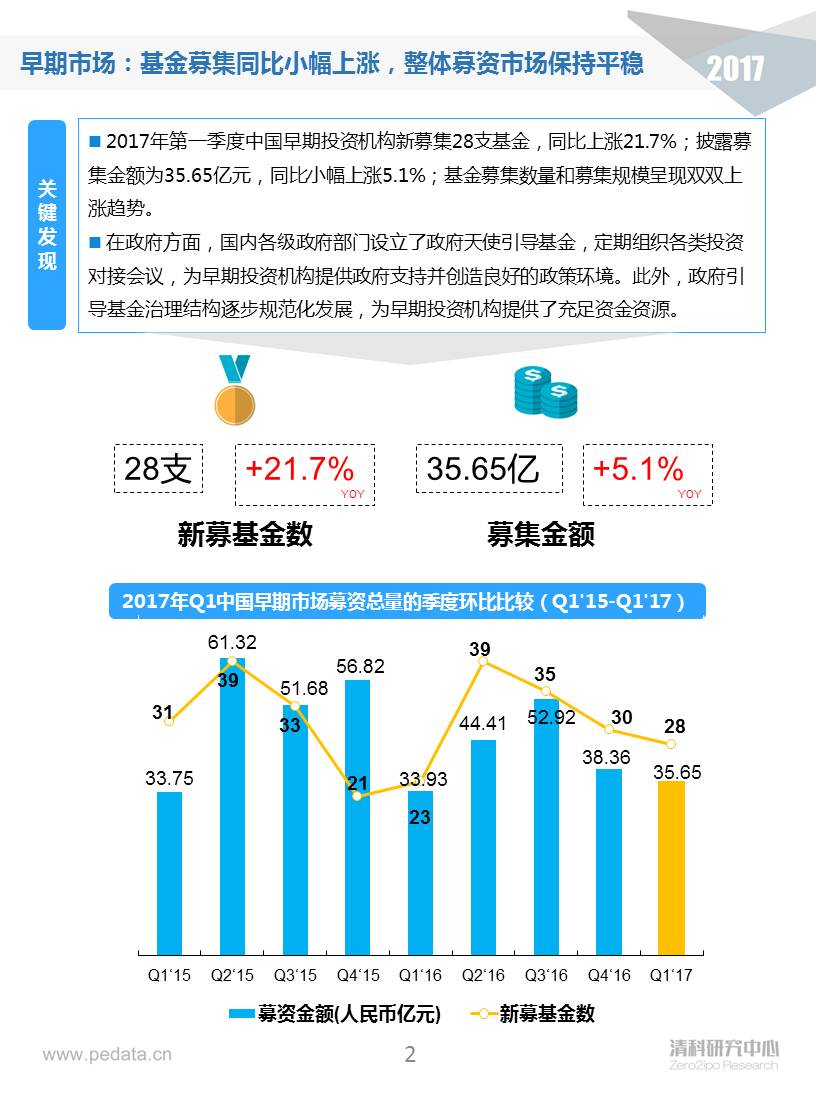 清科季報：2017Q1早期投資進入深水區(qū)，“硬科技”類投資占比顯著提升