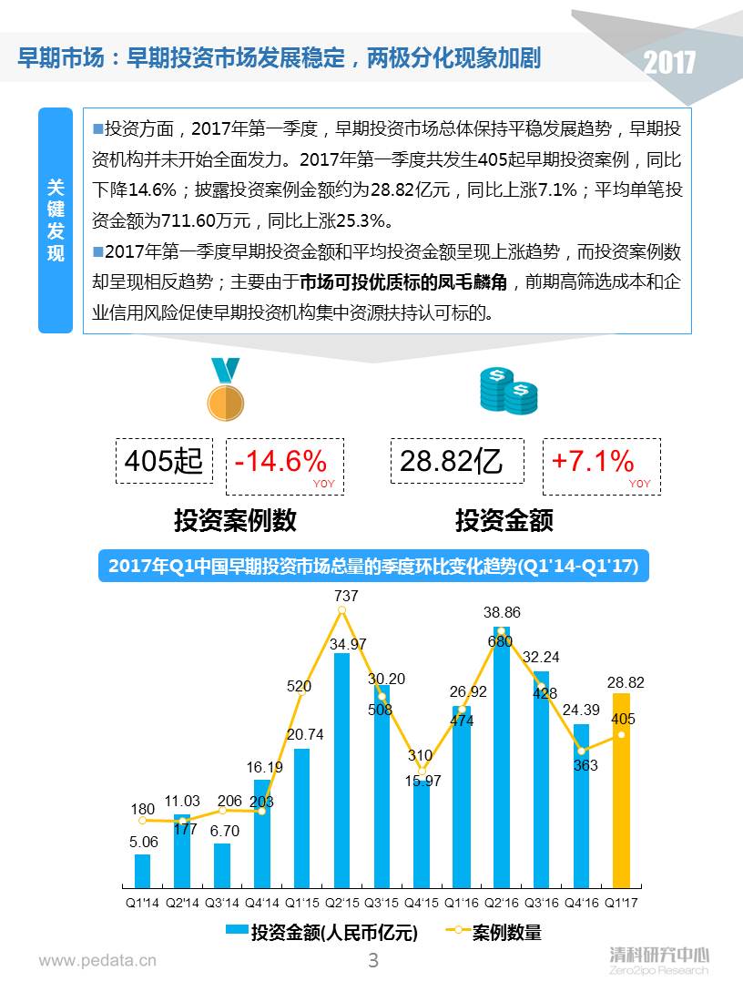 清科季報：2017Q1早期投資進入深水區(qū)，“硬科技”類投資占比顯著提升