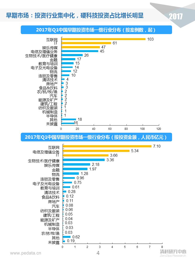 清科季報：2017Q1早期投資進入深水區(qū)，“硬科技”類投資占比顯著提升