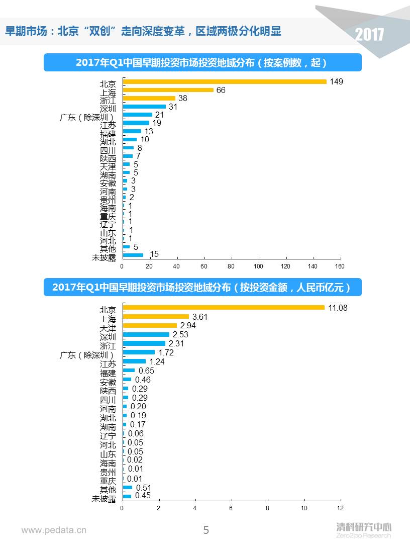 清科季報：2017Q1早期投資進入深水區(qū)，“硬科技”類投資占比顯著提升