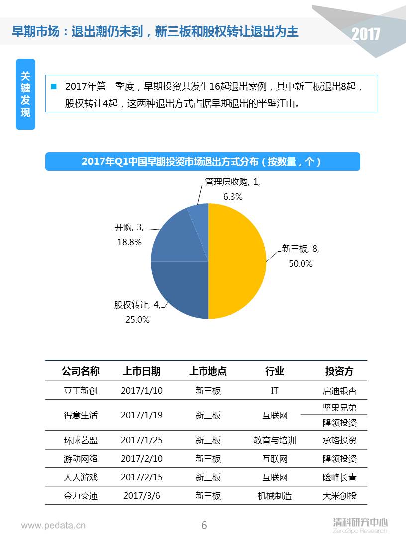 清科季報：2017Q1早期投資進入深水區(qū)，“硬科技”類投資占比顯著提升