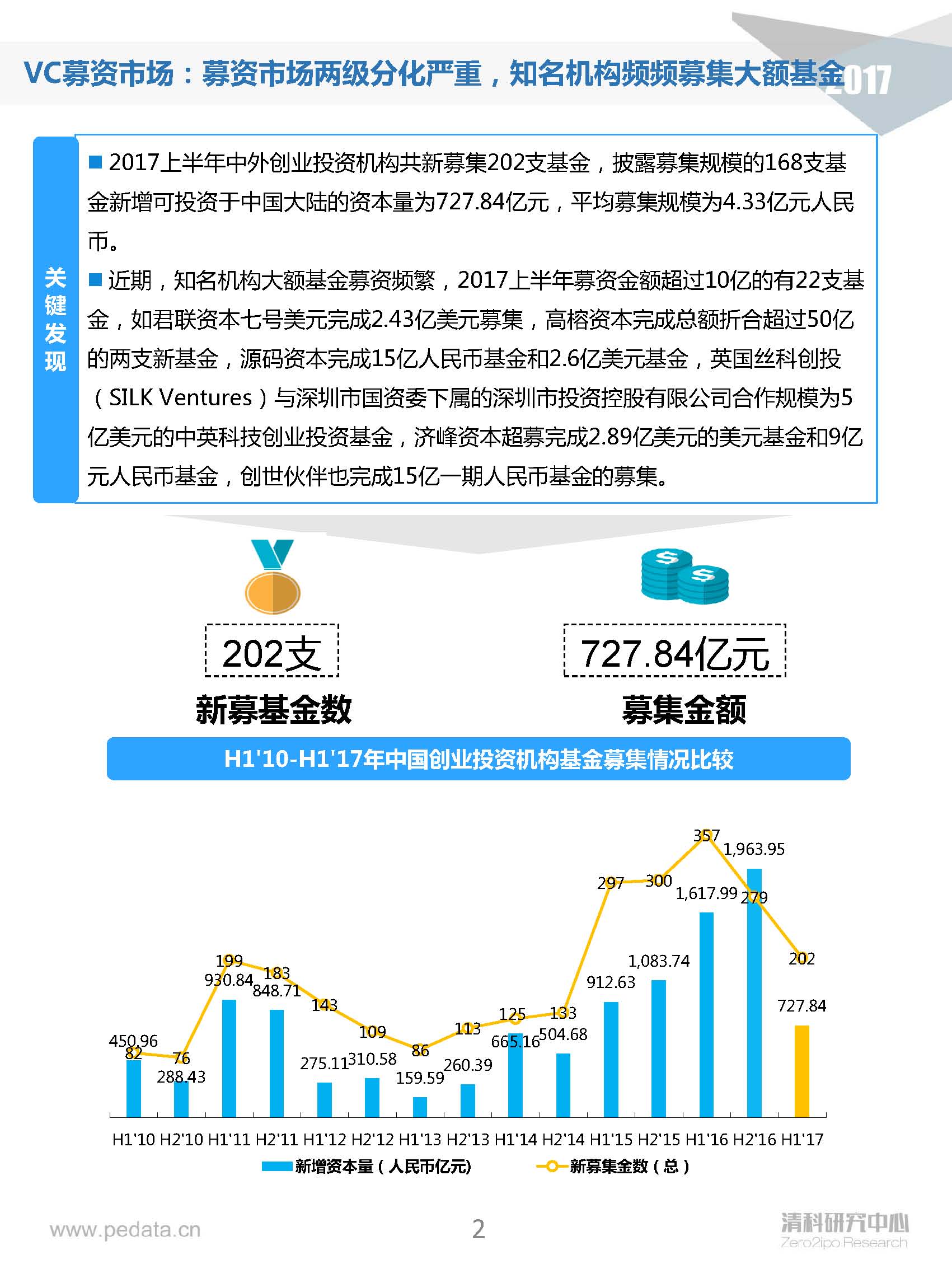 清科半年報(bào)：2017上半年VC機(jī)構(gòu)投資出手謹(jǐn)慎，5家VC機(jī)構(gòu)IPO賬面金額近200億
