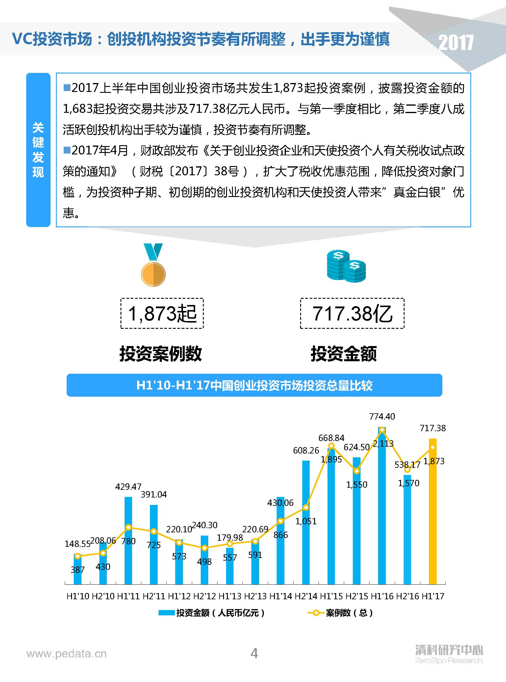清科半年報(bào)：2017上半年VC機(jī)構(gòu)投資出手謹(jǐn)慎，5家VC機(jī)構(gòu)IPO賬面金額近200億