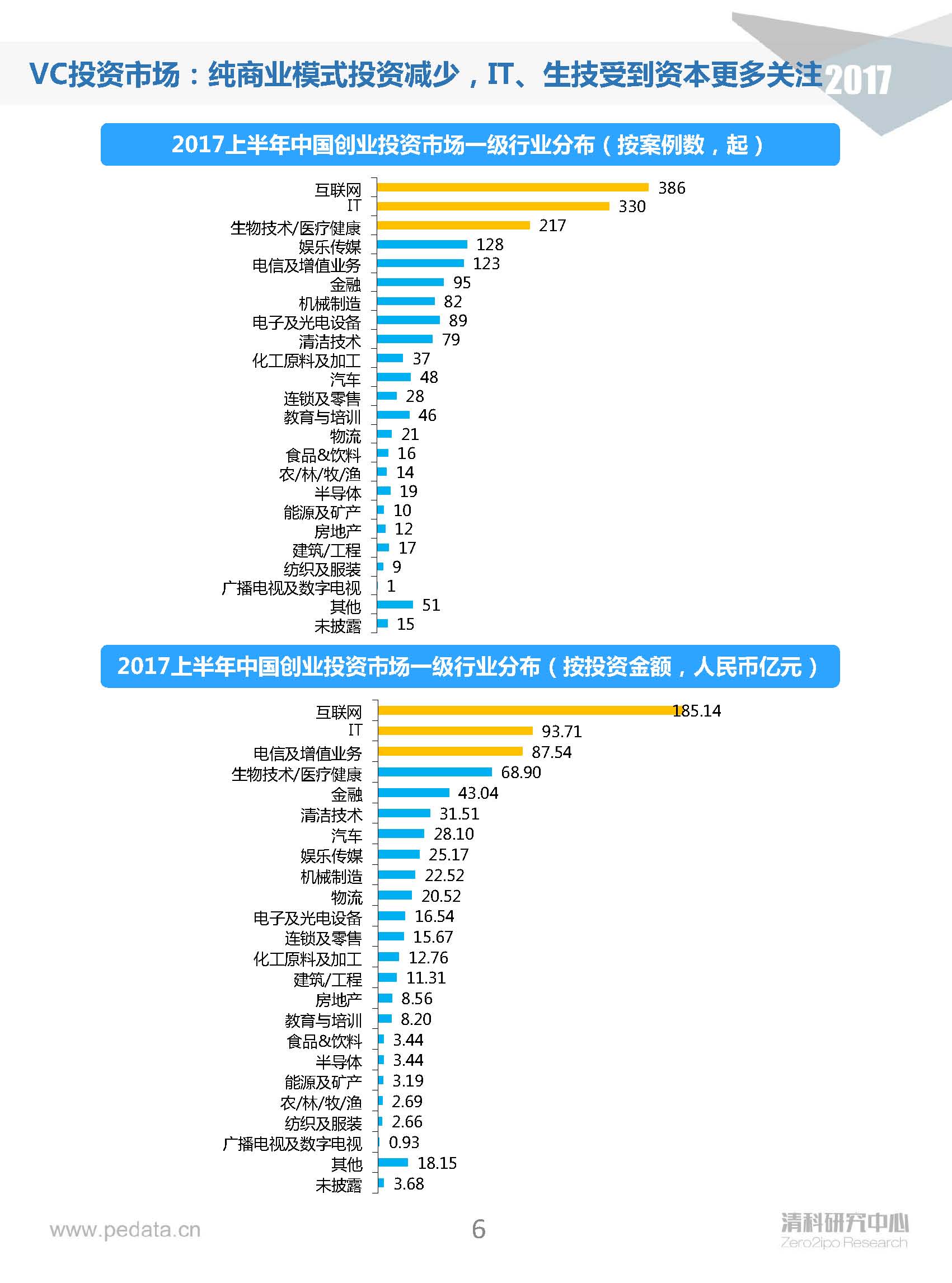 清科半年報(bào)：2017上半年VC機(jī)構(gòu)投資出手謹(jǐn)慎，5家VC機(jī)構(gòu)IPO賬面金額近200億