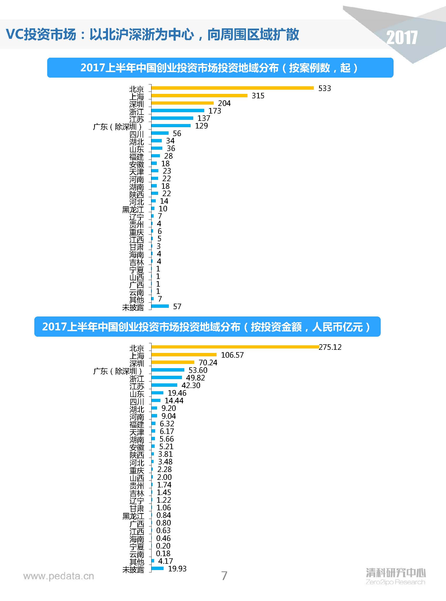 清科半年報(bào)：2017上半年VC機(jī)構(gòu)投資出手謹(jǐn)慎，5家VC機(jī)構(gòu)IPO賬面金額近200億