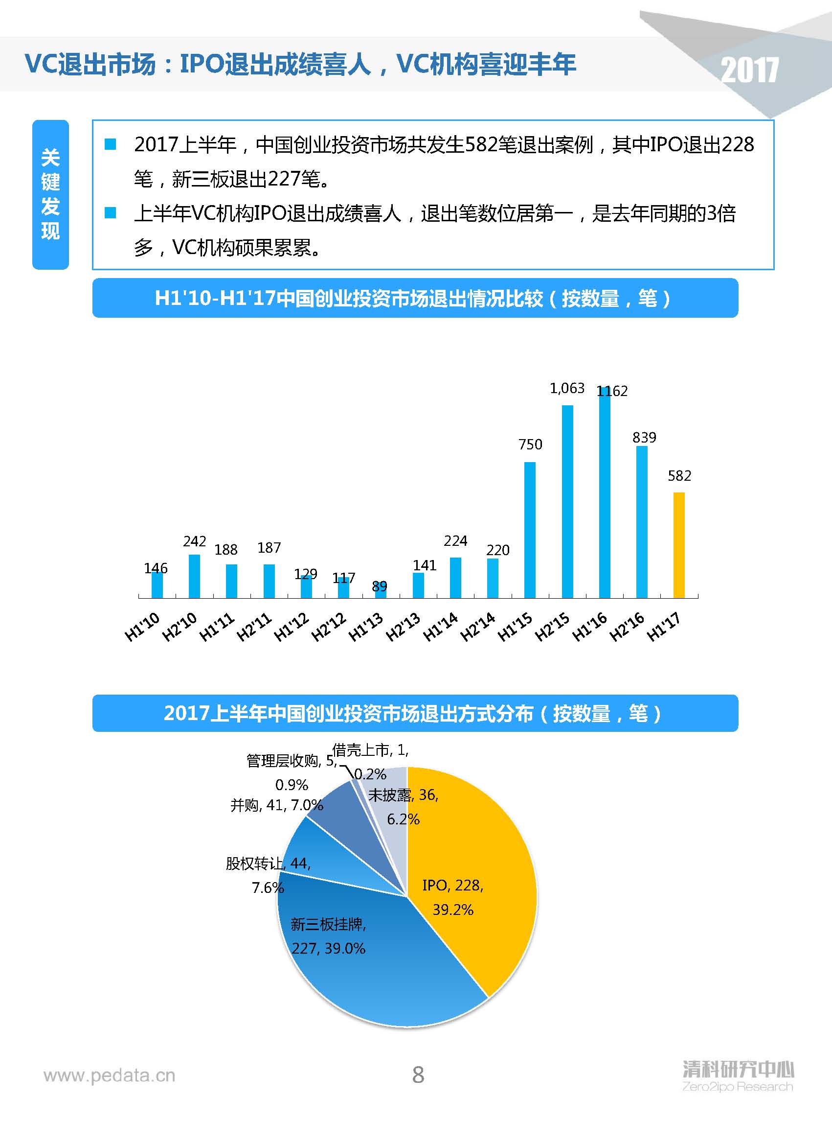 清科半年報(bào)：2017上半年VC機(jī)構(gòu)投資出手謹(jǐn)慎，5家VC機(jī)構(gòu)IPO賬面金額近200億