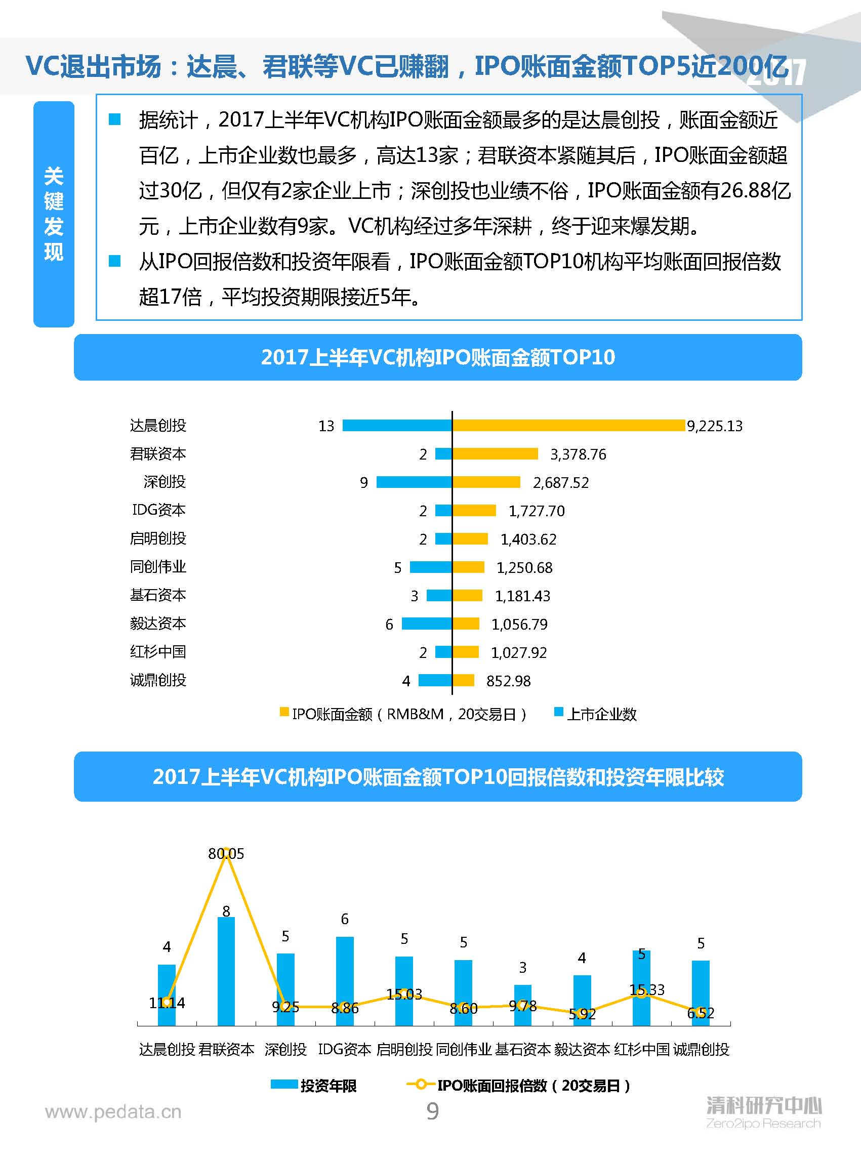 清科半年報(bào)：2017上半年VC機(jī)構(gòu)投資出手謹(jǐn)慎，5家VC機(jī)構(gòu)IPO賬面金額近200億