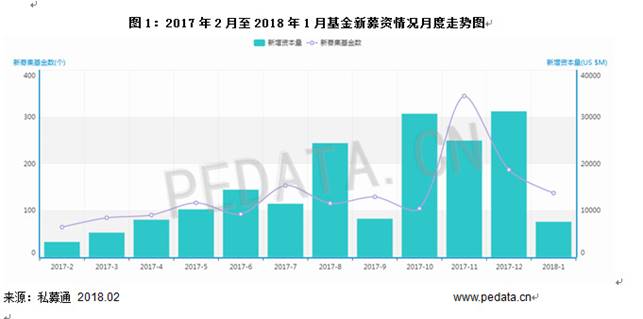 清科數(shù)據(jù)：1月VC/PE市場(chǎng)募資規(guī)模下降，環(huán)比減少79.2%