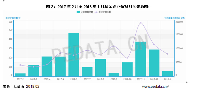 清科數(shù)據(jù)：1月VC/PE市場(chǎng)募資規(guī)模下降，環(huán)比減少79.2%