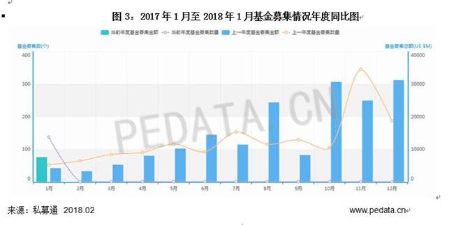 清科數(shù)據(jù)：1月VC/PE市場(chǎng)募資規(guī)模下降，環(huán)比減少79.2%