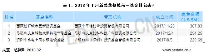 清科數(shù)據(jù)：1月VC/PE市場(chǎng)募資規(guī)模下降，環(huán)比減少79.2%