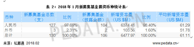 清科數(shù)據(jù)：1月VC/PE市場(chǎng)募資規(guī)模下降，環(huán)比減少79.2%