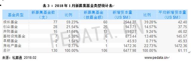 清科數(shù)據(jù)：1月VC/PE市場(chǎng)募資規(guī)模下降，環(huán)比減少79.2%