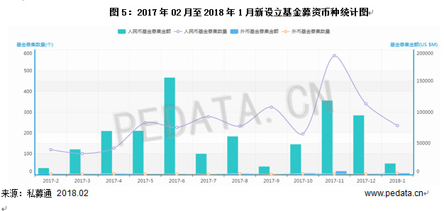 清科數(shù)據(jù)：1月VC/PE市場(chǎng)募資規(guī)模下降，環(huán)比減少79.2%