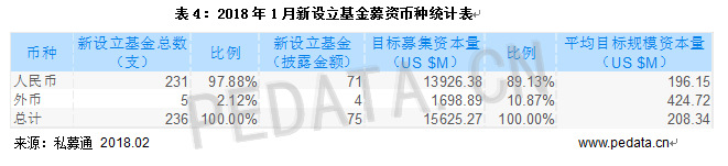清科數(shù)據(jù)：1月VC/PE市場(chǎng)募資規(guī)模下降，環(huán)比減少79.2%