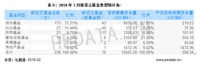 清科數(shù)據(jù)：1月VC/PE市場(chǎng)募資規(guī)模下降，環(huán)比減少79.2%